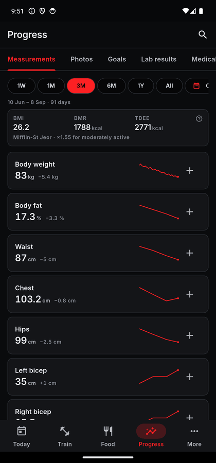 The Measurements tab with BMI 26.2, BMR 1788 kcal and TDEE 2771 kcal across the top, naming the Mifflin-St Jeor equation and the activity factor used, and below them body weight, body fat, waist, chest, hips and both biceps, each with a sparkline.