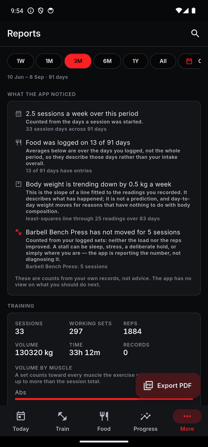 A report over three months: observations such as 2.5 sessions a week counted across 91 days, food logged on 13 of 91 days, and a bench press stall, each with the count it came from, followed by training totals and an Export PDF button.