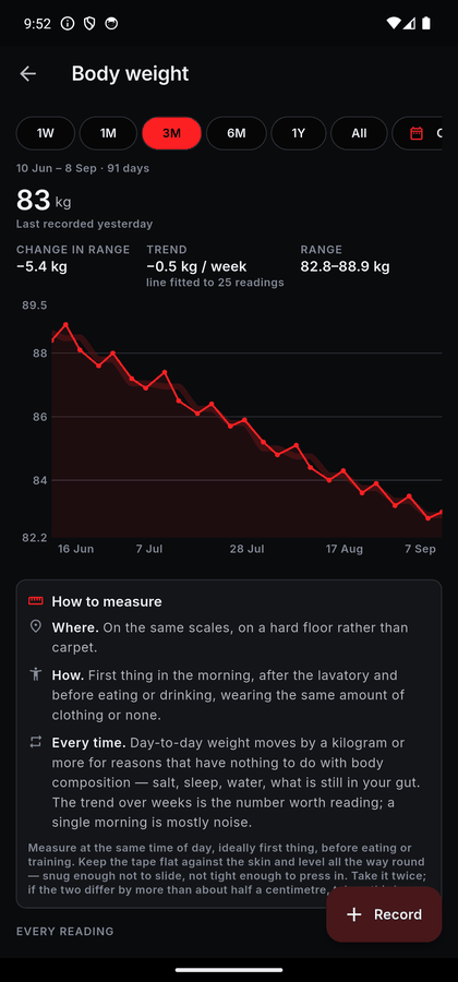 A body weight chart over three months showing a downward line, labelled with the change in range, a trend of minus 0.5 kg per week fitted to 25 readings, and the range covered, followed by every individual reading.